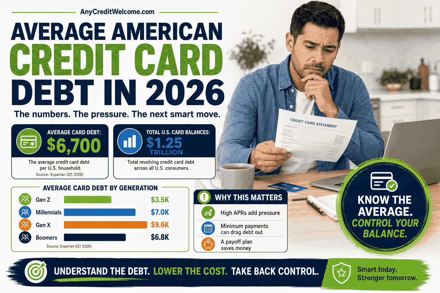 Average American Credit Card Debt in 2026